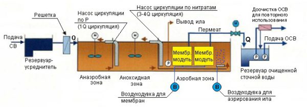 Биофильтры для очистки сточных вод схема